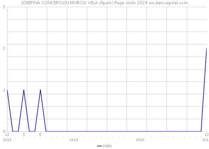 JOSEFINA CONCEPCION MURCIA VELA (Spain) Page visits 2024 