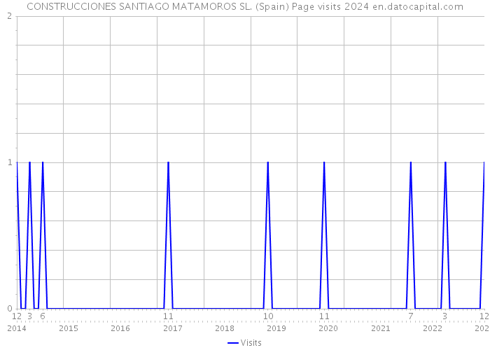 CONSTRUCCIONES SANTIAGO MATAMOROS SL. (Spain) Page visits 2024 