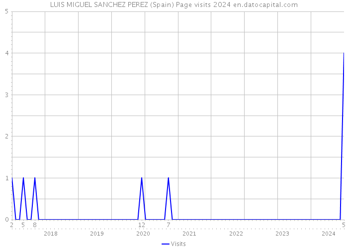 LUIS MIGUEL SANCHEZ PEREZ (Spain) Page visits 2024 