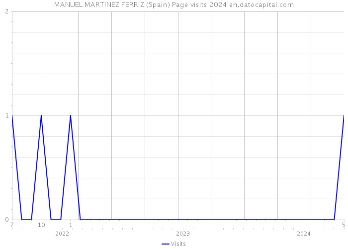 MANUEL MARTINEZ FERRIZ (Spain) Page visits 2024 