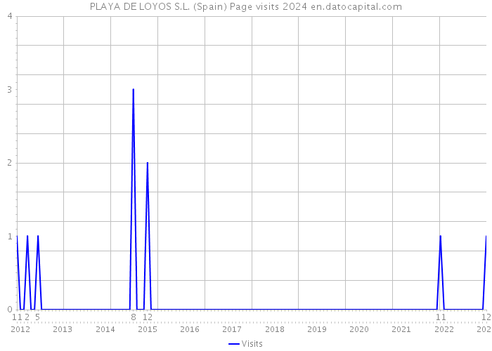 PLAYA DE LOYOS S.L. (Spain) Page visits 2024 