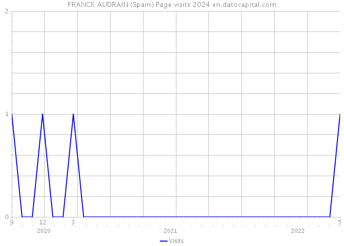 FRANCK AUDRAIN (Spain) Page visits 2024 
