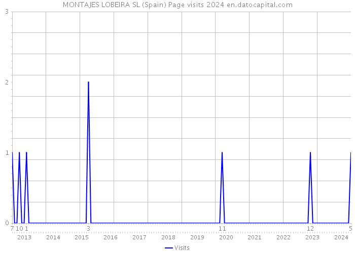 MONTAJES LOBEIRA SL (Spain) Page visits 2024 