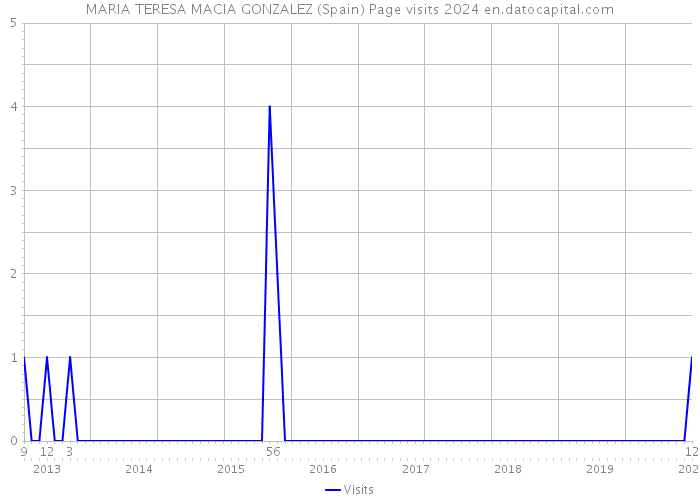 MARIA TERESA MACIA GONZALEZ (Spain) Page visits 2024 
