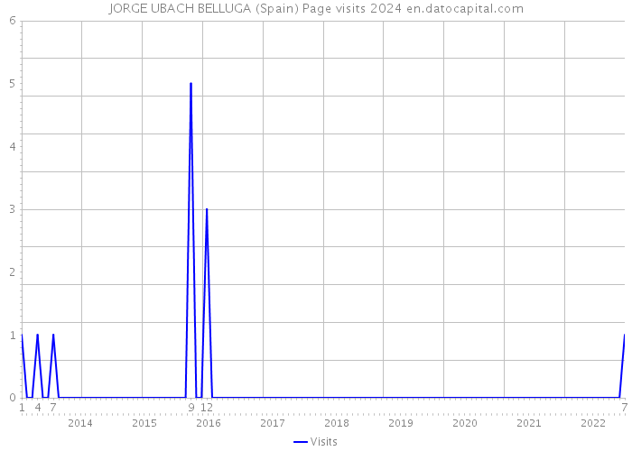 JORGE UBACH BELLUGA (Spain) Page visits 2024 