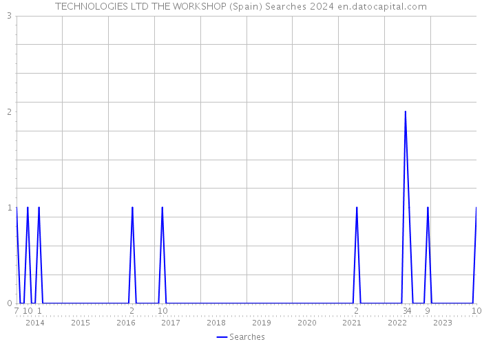 TECHNOLOGIES LTD THE WORKSHOP (Spain) Searches 2024 