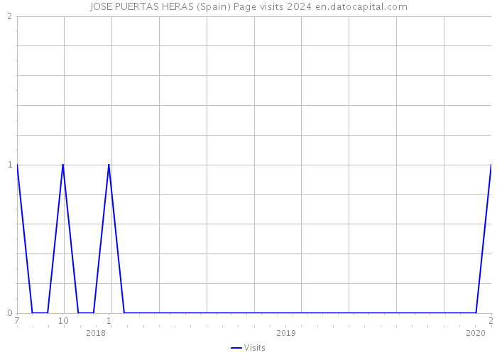 JOSE PUERTAS HERAS (Spain) Page visits 2024 