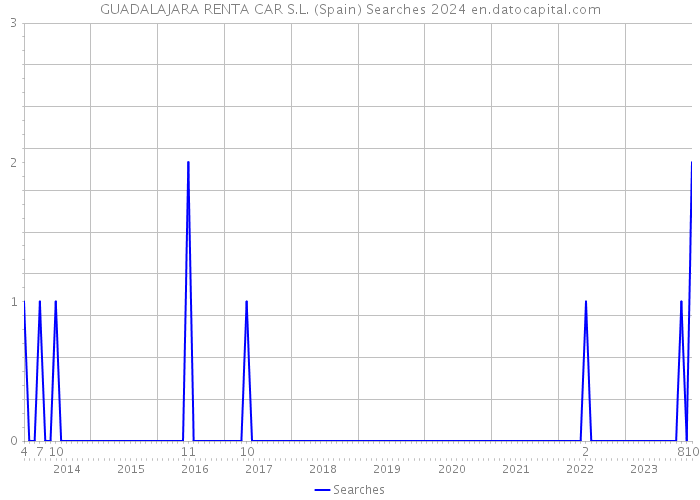 GUADALAJARA RENTA CAR S.L. (Spain) Searches 2024 