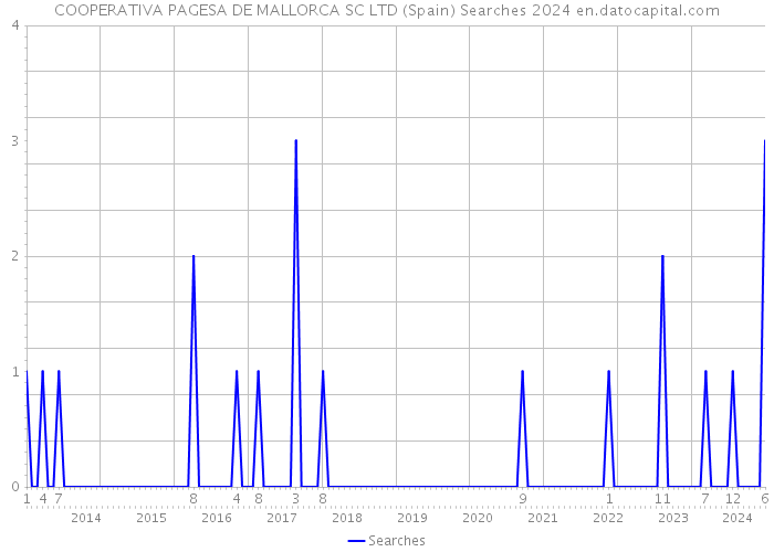 COOPERATIVA PAGESA DE MALLORCA SC LTD (Spain) Searches 2024 