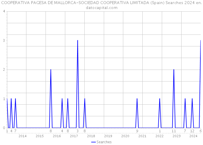 COOPERATIVA PAGESA DE MALLORCA-SOCIEDAD COOPERATIVA LIMITADA (Spain) Searches 2024 