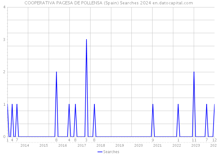 COOPERATIVA PAGESA DE POLLENSA (Spain) Searches 2024 