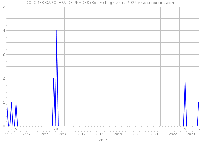 DOLORES GAROLERA DE PRADES (Spain) Page visits 2024 