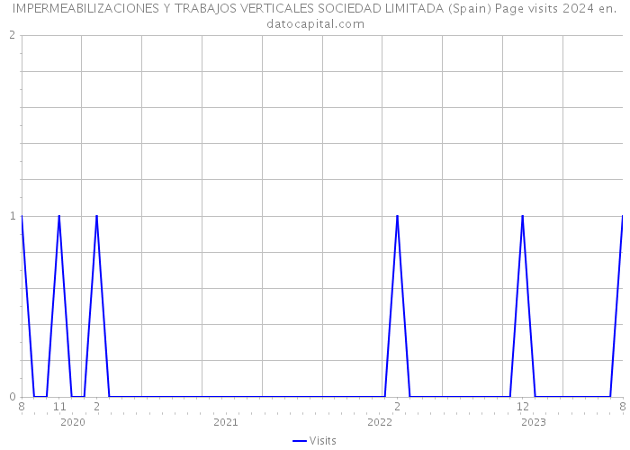 IMPERMEABILIZACIONES Y TRABAJOS VERTICALES SOCIEDAD LIMITADA (Spain) Page visits 2024 