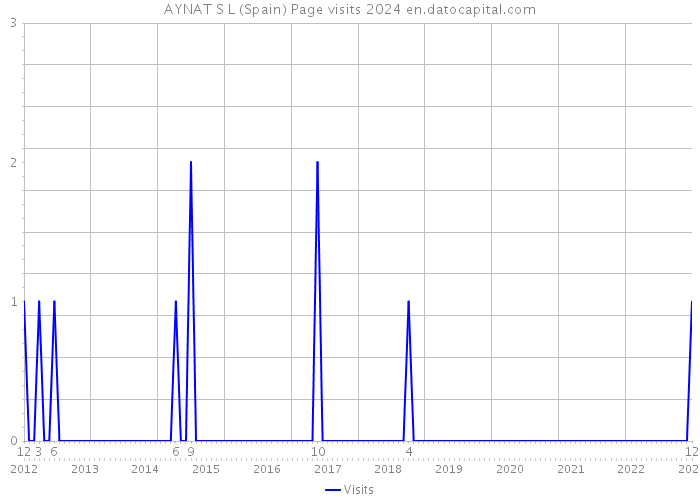 AYNAT S L (Spain) Page visits 2024 