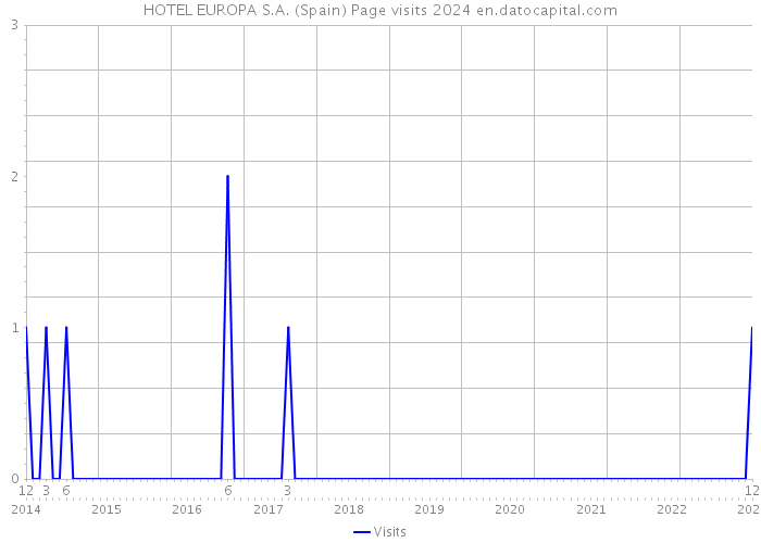 HOTEL EUROPA S.A. (Spain) Page visits 2024 
