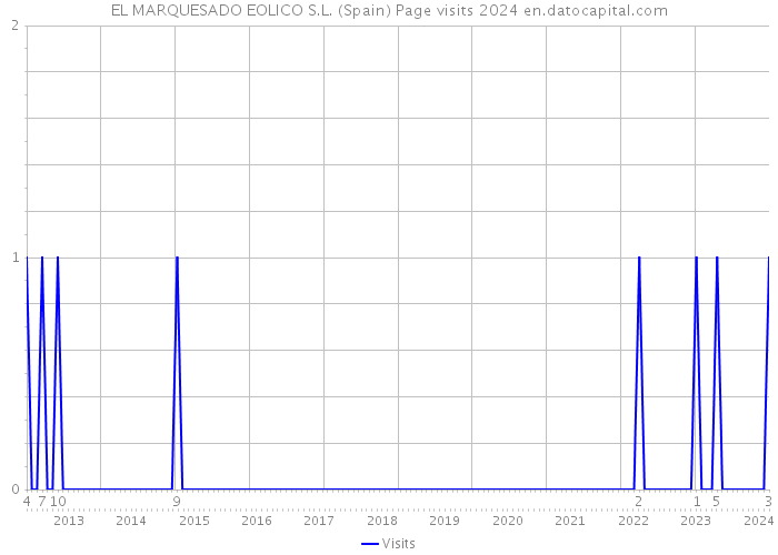 EL MARQUESADO EOLICO S.L. (Spain) Page visits 2024 