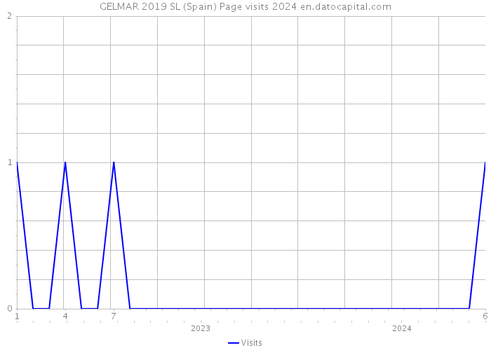 GELMAR 2019 SL (Spain) Page visits 2024 
