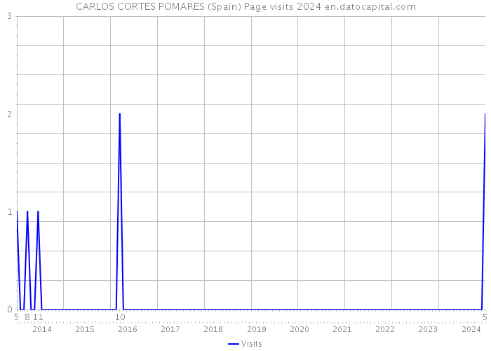 CARLOS CORTES POMARES (Spain) Page visits 2024 