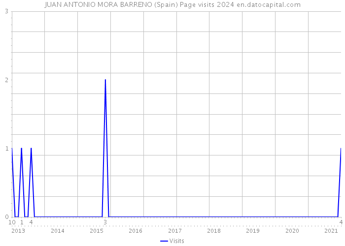 JUAN ANTONIO MORA BARRENO (Spain) Page visits 2024 