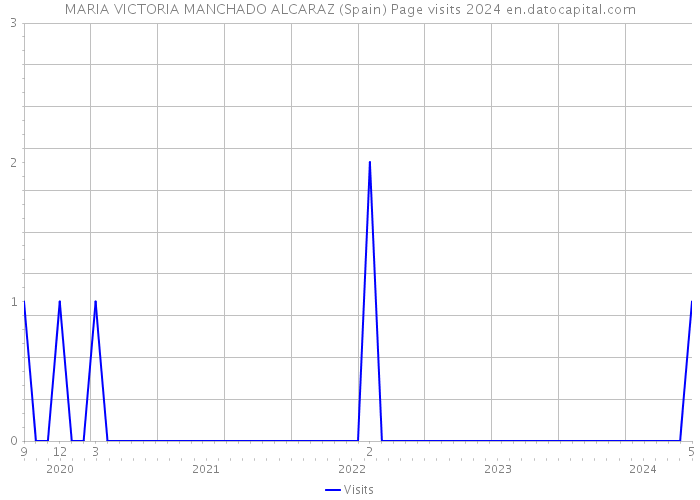 MARIA VICTORIA MANCHADO ALCARAZ (Spain) Page visits 2024 