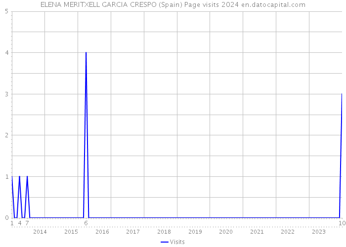 ELENA MERITXELL GARCIA CRESPO (Spain) Page visits 2024 