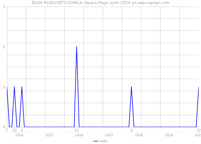 ELISA RIUDAVETS GOMILA (Spain) Page visits 2024 