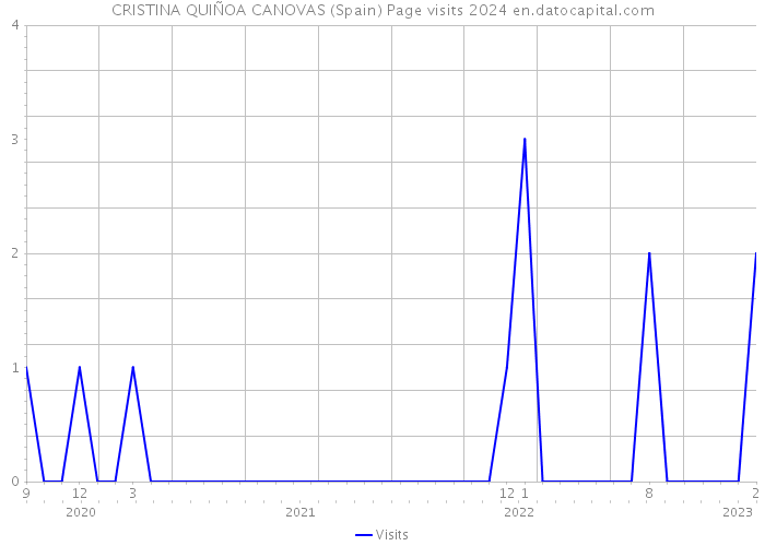 CRISTINA QUIÑOA CANOVAS (Spain) Page visits 2024 