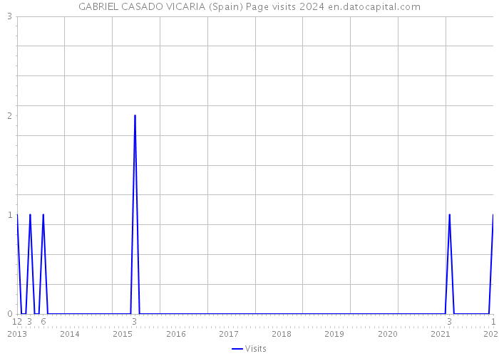 GABRIEL CASADO VICARIA (Spain) Page visits 2024 