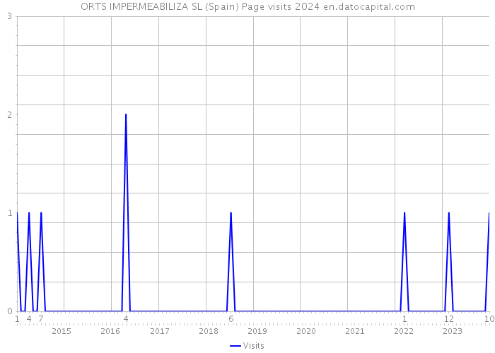 ORTS IMPERMEABILIZA SL (Spain) Page visits 2024 