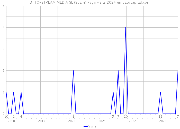 BTTO-STREAM MEDIA SL (Spain) Page visits 2024 