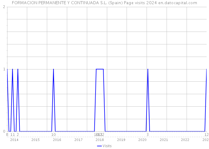 FORMACION PERMANENTE Y CONTINUADA S.L. (Spain) Page visits 2024 