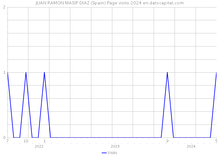 JUAN RAMON MASIP DIAZ (Spain) Page visits 2024 