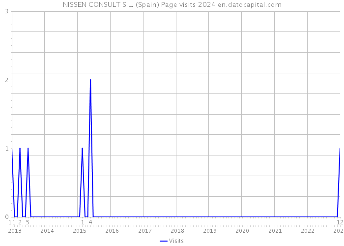 NISSEN CONSULT S.L. (Spain) Page visits 2024 