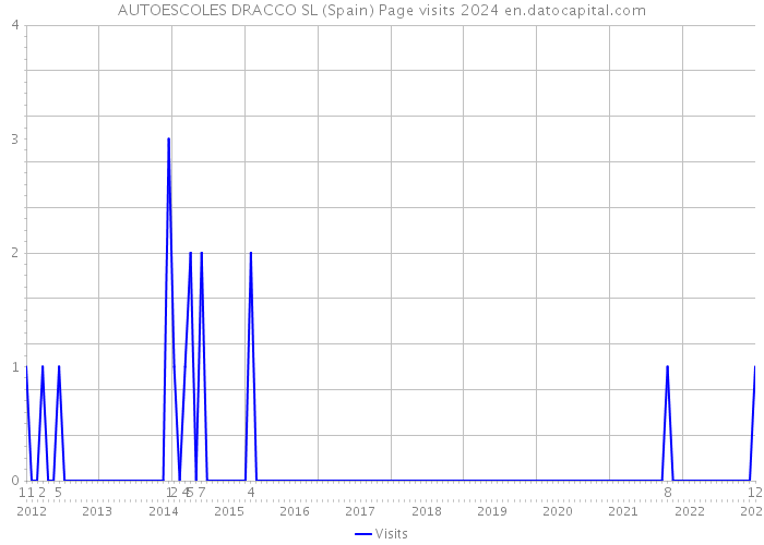 AUTOESCOLES DRACCO SL (Spain) Page visits 2024 