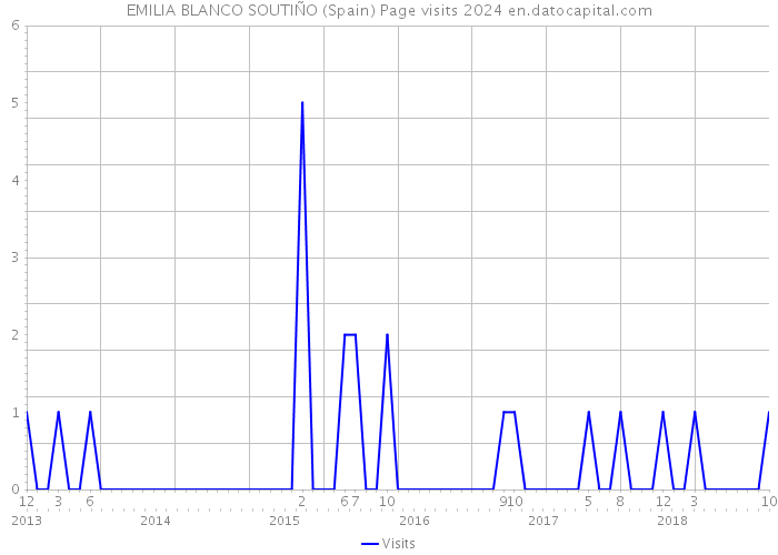 EMILIA BLANCO SOUTIÑO (Spain) Page visits 2024 