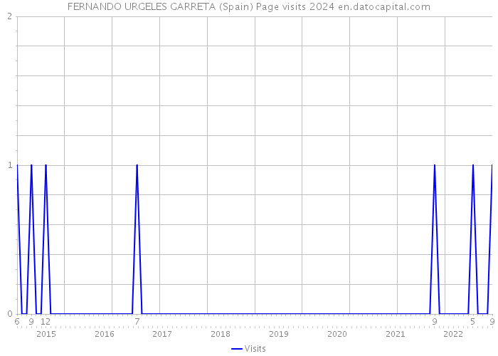 FERNANDO URGELES GARRETA (Spain) Page visits 2024 