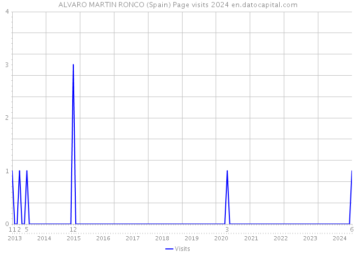 ALVARO MARTIN RONCO (Spain) Page visits 2024 