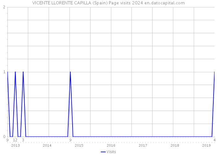 VICENTE LLORENTE CAPILLA (Spain) Page visits 2024 