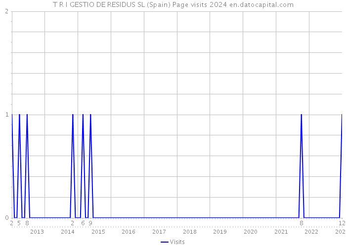 T R I GESTIO DE RESIDUS SL (Spain) Page visits 2024 