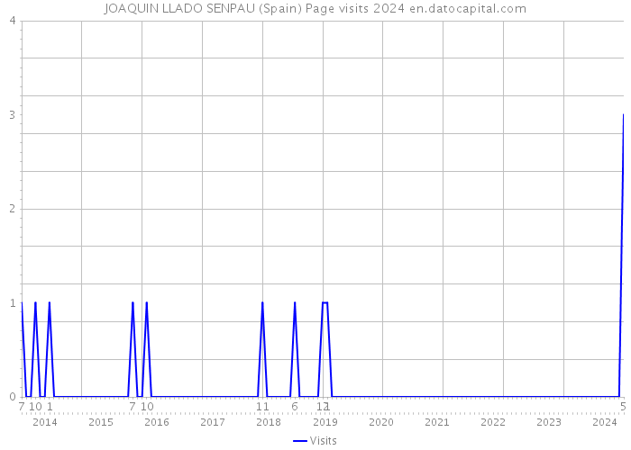 JOAQUIN LLADO SENPAU (Spain) Page visits 2024 