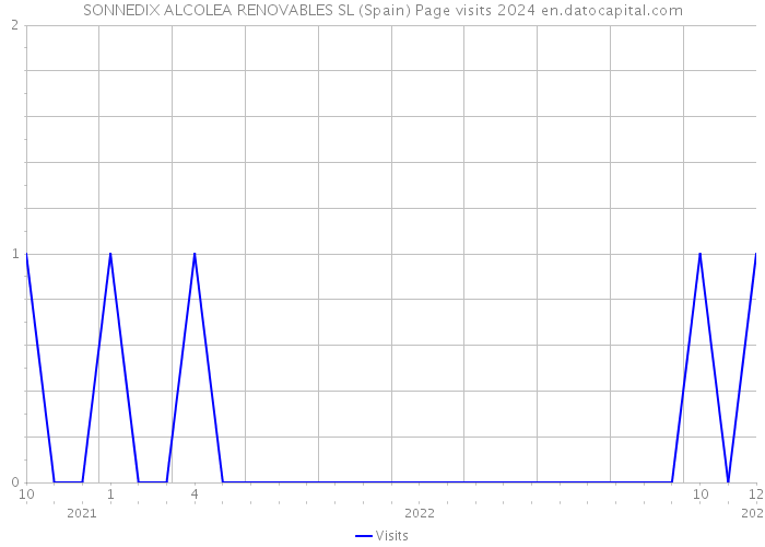 SONNEDIX ALCOLEA RENOVABLES SL (Spain) Page visits 2024 