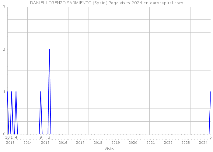 DANIEL LORENZO SARMIENTO (Spain) Page visits 2024 