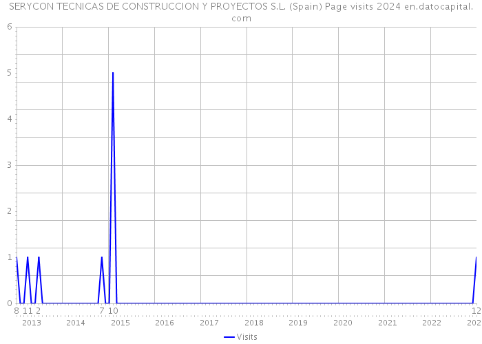 SERYCON TECNICAS DE CONSTRUCCION Y PROYECTOS S.L. (Spain) Page visits 2024 