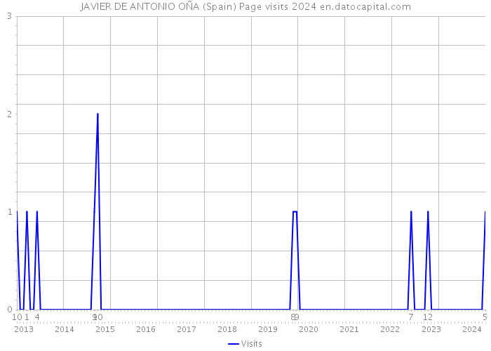 JAVIER DE ANTONIO OÑA (Spain) Page visits 2024 