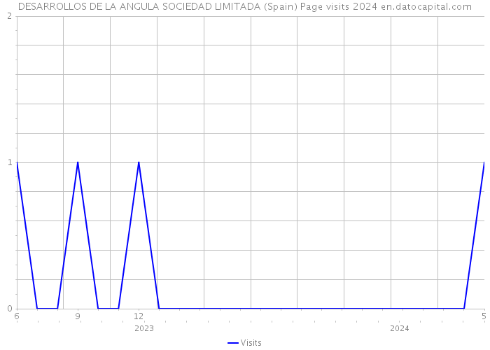 DESARROLLOS DE LA ANGULA SOCIEDAD LIMITADA (Spain) Page visits 2024 