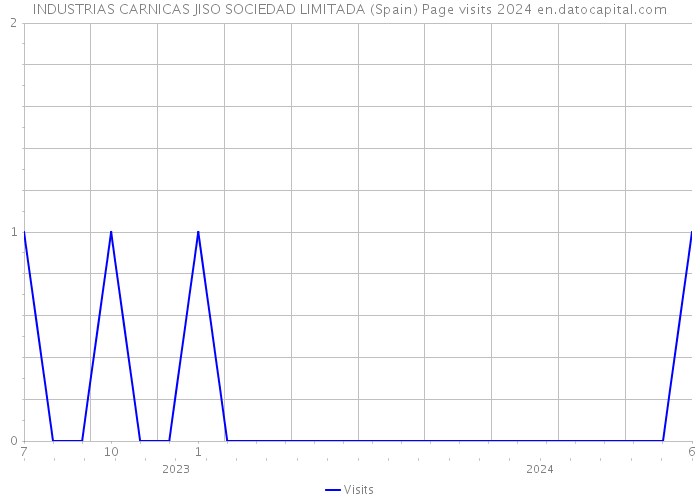 INDUSTRIAS CARNICAS JISO SOCIEDAD LIMITADA (Spain) Page visits 2024 