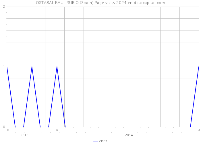 OSTABAL RAUL RUBIO (Spain) Page visits 2024 
