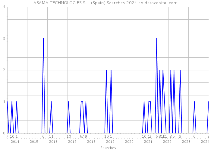 ABAMA TECHNOLOGIES S.L. (Spain) Searches 2024 