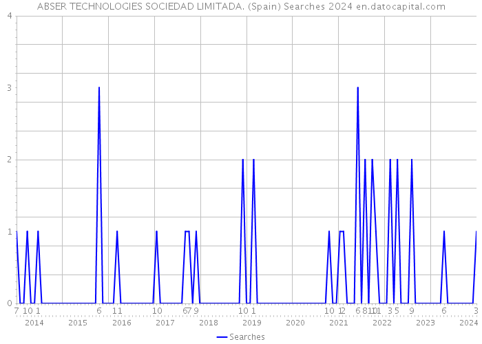 ABSER TECHNOLOGIES SOCIEDAD LIMITADA. (Spain) Searches 2024 