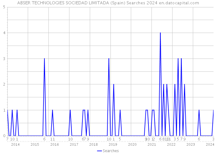 ABSER TECHNOLOGIES SOCIEDAD LIMITADA (Spain) Searches 2024 